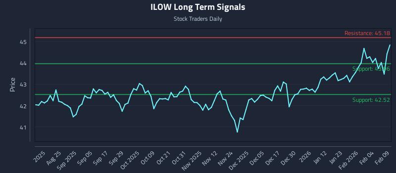 ILOW Long Term Analysis for February 10 2026