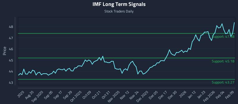 IMF Long Term Analysis for February 10 2026 IMF Long Term Analysis for February 10 2026