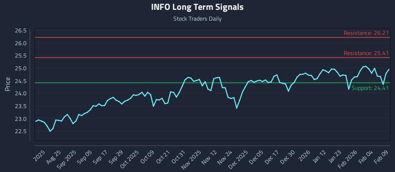 INFO Long Term Analysis for February 10 2026