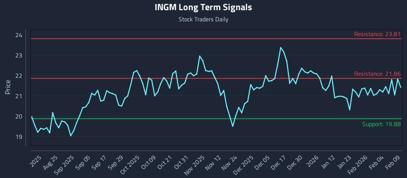 INGM Long Term Analysis for February 10 2026