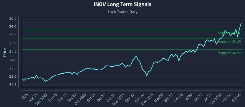 INOV Long Term Analysis for February 10 2026 INOV Long Term Analysis for February 10 2026