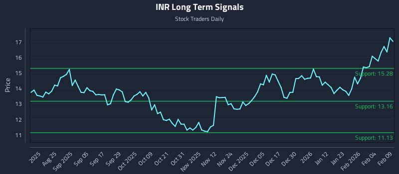 INR Long Term Analysis for February 10 2026