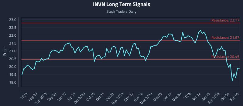 INVN Long Term Analysis for February 10 2026