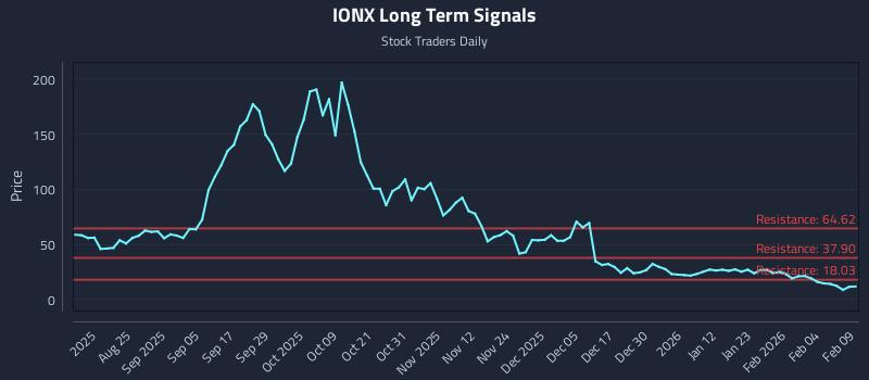 IONX Long Term Analysis for February 10 2026 IONX Long Term Analysis for February 10 2026