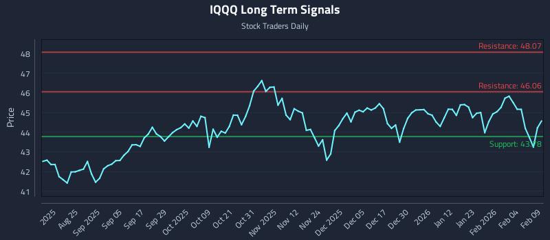 IQQQ Long Term Analysis for February 10 2026
