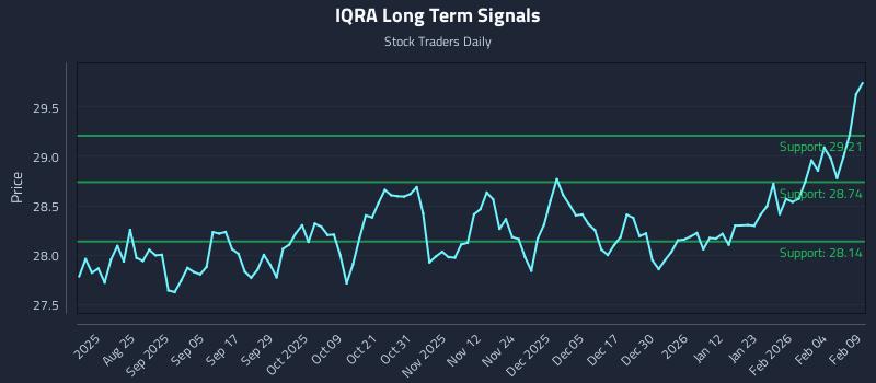 IQRA Long Term Analysis for February 10 2026