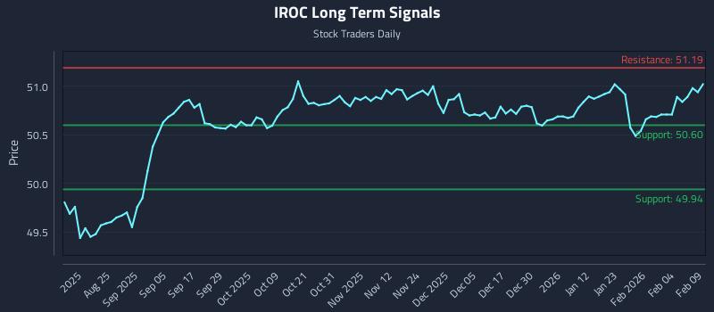 IROC Long Term Analysis for February 10 2026