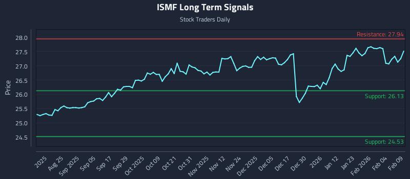 ISMF Long Term Analysis for February 10 2026