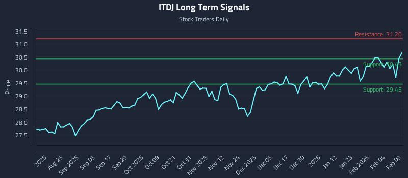 ITDJ Long Term Analysis for February 10 2026