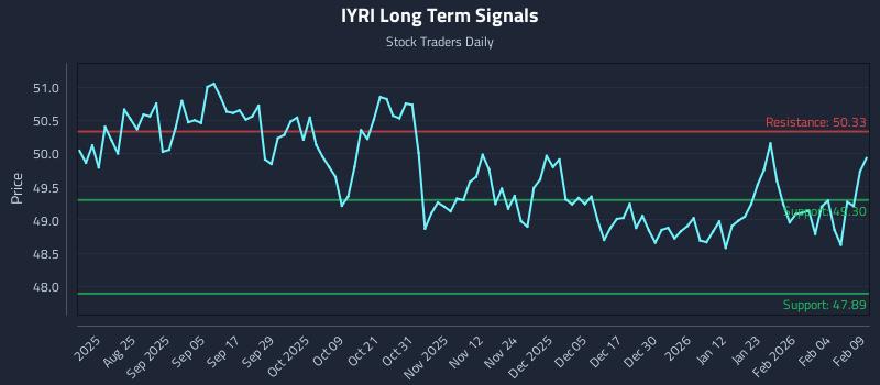 IYRI Long Term Analysis for February 10 2026 IYRI Long Term Analysis for February 10 2026
