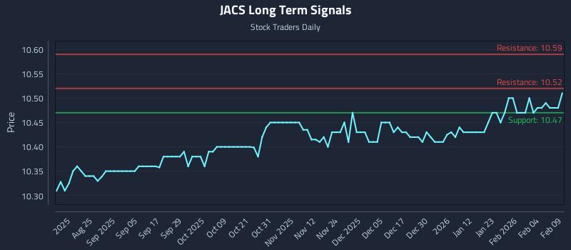 JACS Long Term Analysis for February 10 2026 JACS Long Term Analysis for February 10 2026