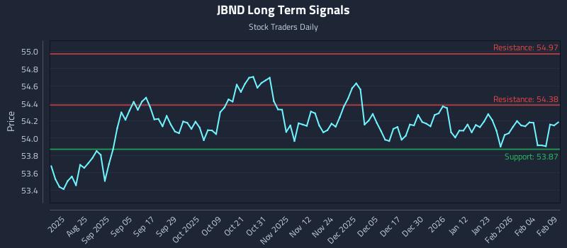 JBND Long Term Analysis for February 10 2026