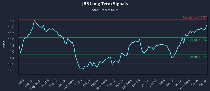 JBS Long Term Analysis for February 10 2026 JBS Long Term Analysis for February 10 2026
