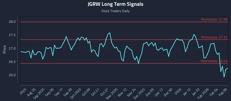 JGRW Long Term Analysis for February 10 2026