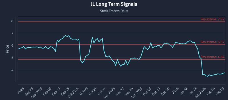 JL Long Term Analysis for February 10 2026