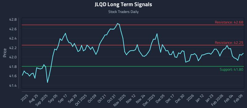 JLQD Long Term Analysis for February 10 2026