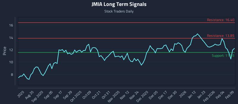 JMIA Long Term Analysis for February 10 2026 JMIA Long Term Analysis for February 10 2026