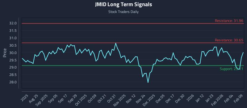 JMID Long Term Analysis for February 10 2026 JMID Long Term Analysis for February 10 2026