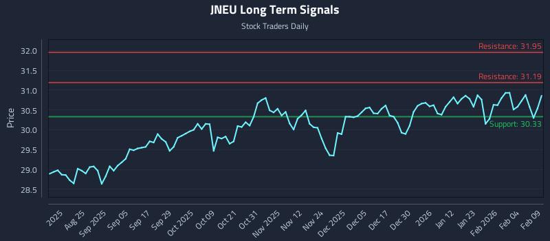JNEU Long Term Analysis for February 10 2026
