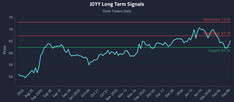 JOYY Long Term Analysis for February 10 2026 JOYY Long Term Analysis for February 10 2026