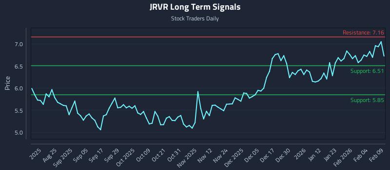 JRVR Long Term Analysis for February 10 2026 JRVR Long Term Analysis for February 10 2026