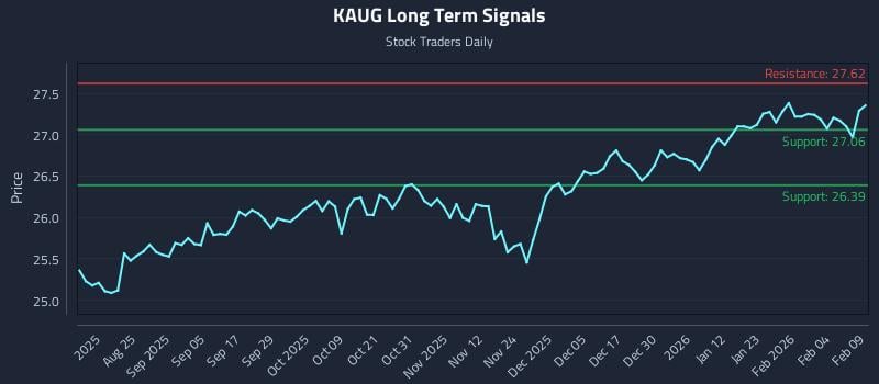 KAUG Long Term Analysis for February 10 2026