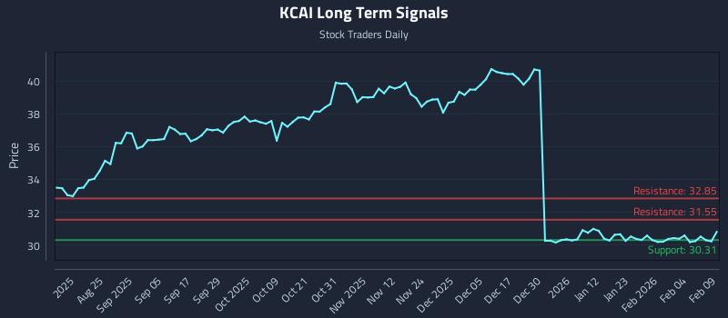 KCAI Long Term Analysis for February 10 2026 KCAI Long Term Analysis for February 10 2026