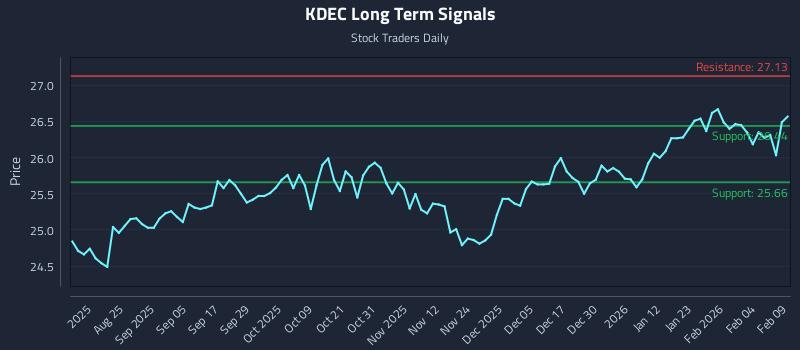 KDEC Long Term Analysis for February 10 2026