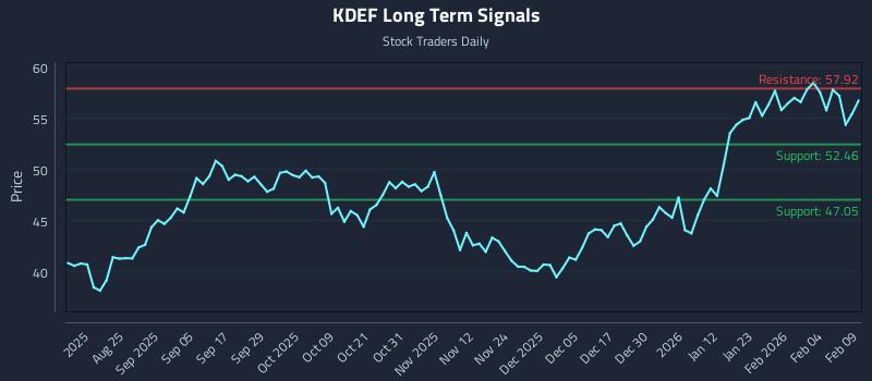 KDEF Long Term Analysis for February 10 2026