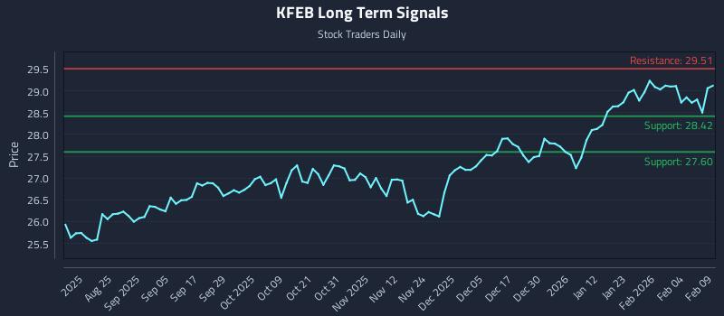 KFEB Long Term Analysis for February 10 2026