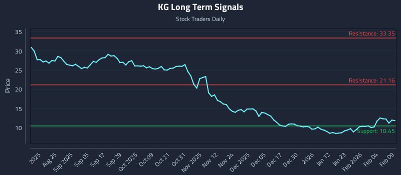 KG Long Term Analysis for February 10 2026