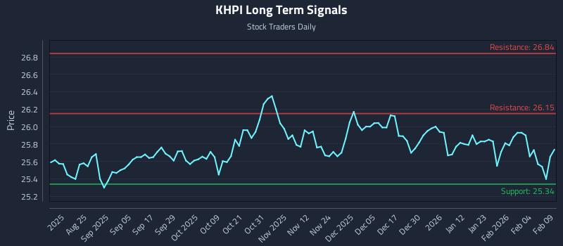 KHPI Long Term Analysis for February 10 2026 KHPI Long Term Analysis for February 10 2026