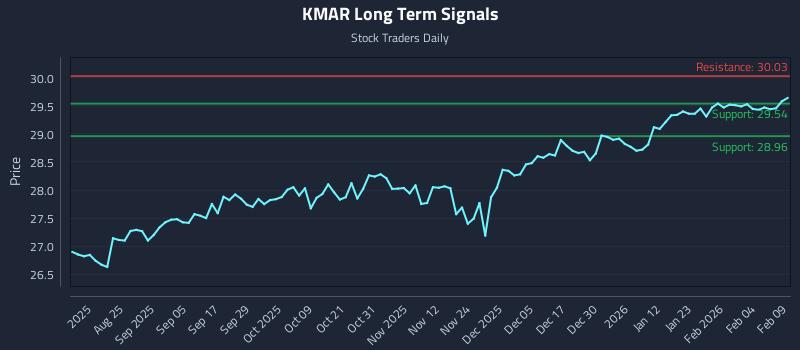 KMAR Long Term Analysis for February 10 2026