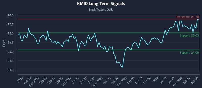 KMID Long Term Analysis for February 10 2026 KMID Long Term Analysis for February 10 2026