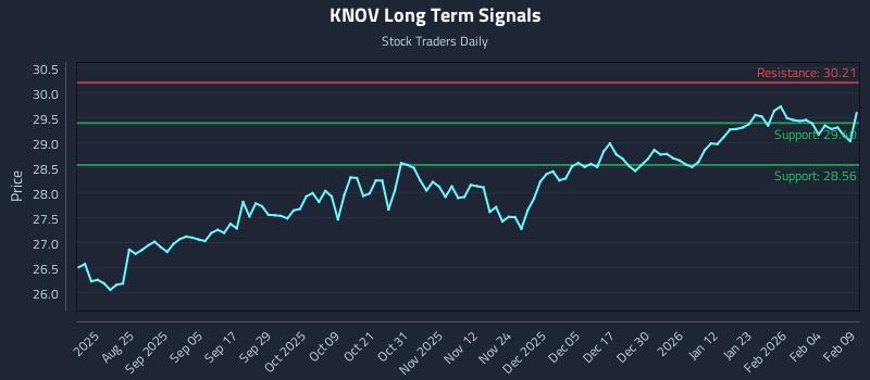 KNOV Long Term Analysis for February 10 2026