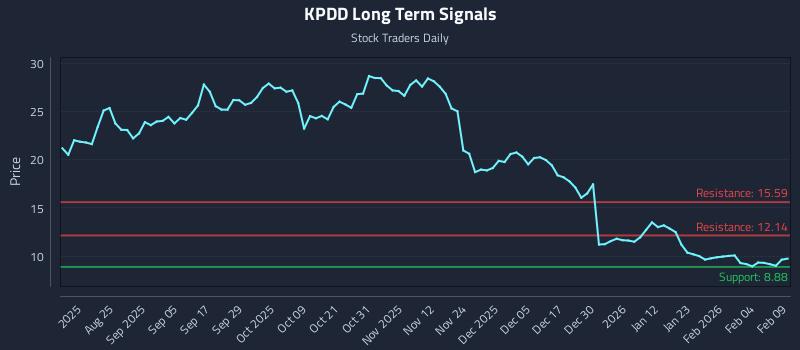 KPDD Long Term Analysis for February 10 2026