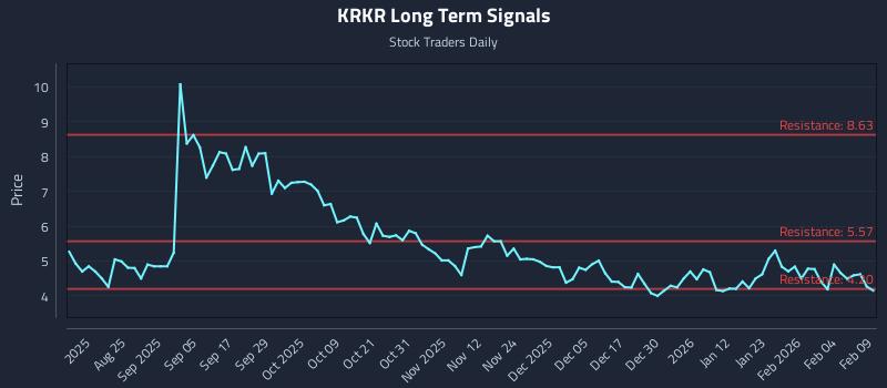 KRKR Long Term Analysis for February 10 2026