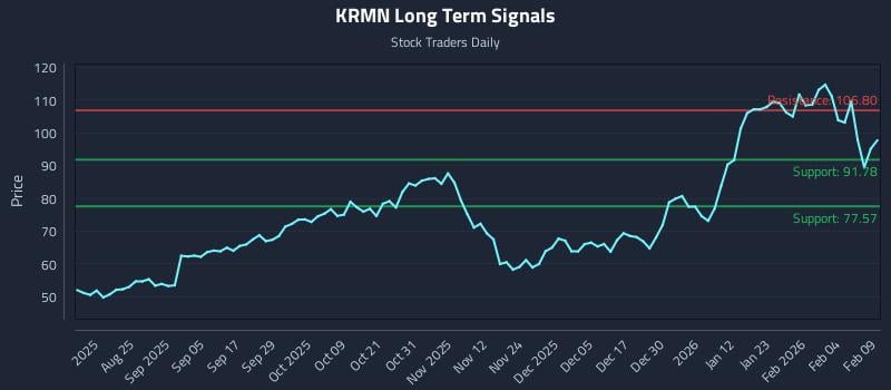 KRMN Long Term Analysis for February 10 2026