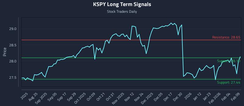 KSPY Long Term Analysis for February 10 2026 KSPY Long Term Analysis for February 10 2026