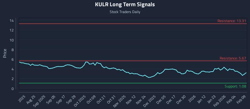 KULR Long Term Analysis for February 10 2026