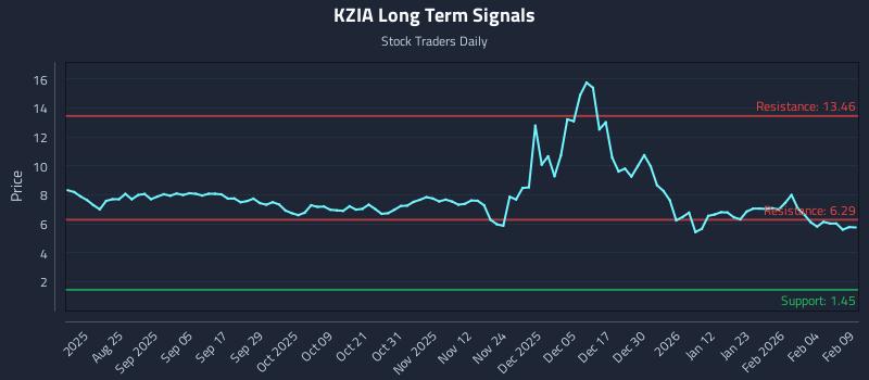 KZIA Long Term Analysis for February 10 2026