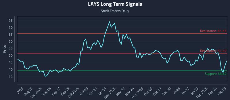 LAYS Long Term Analysis for February 10 2026