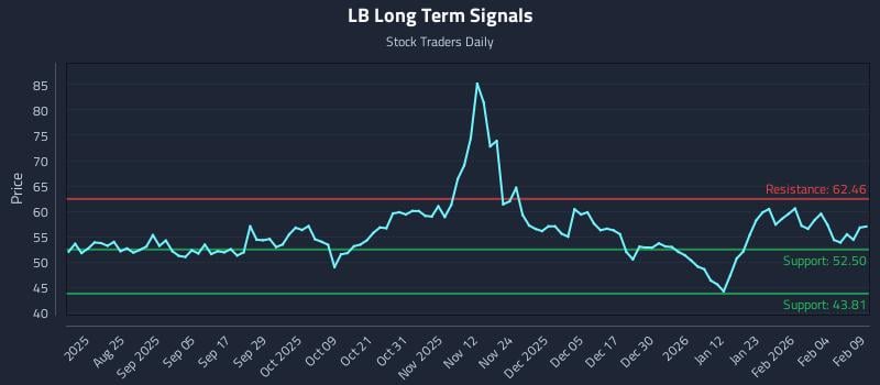 LB Long Term Analysis for February 10 2026