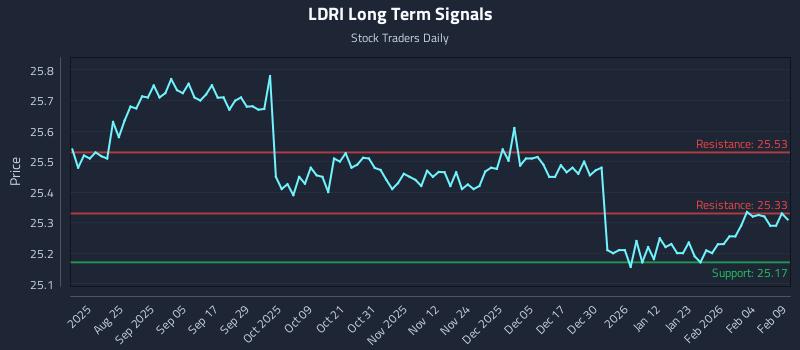 LDRI Long Term Analysis for February 10 2026