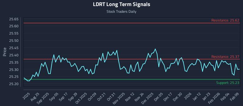 LDRT Long Term Analysis for February 10 2026 LDRT Long Term Analysis for February 10 2026