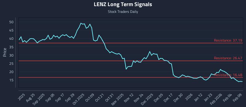 LENZ Long Term Analysis for February 10 2026 LENZ Long Term Analysis for February 10 2026