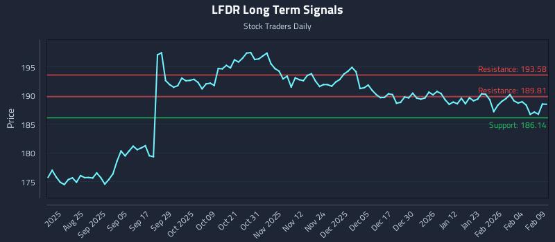 LFDR Long Term Analysis for February 10 2026