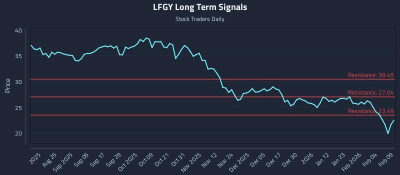 LFGY Long Term Analysis for February 10 2026