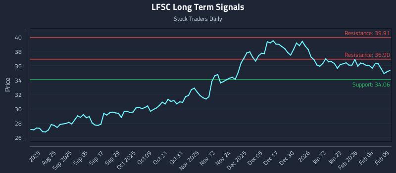 LFSC Long Term Analysis for February 10 2026 LFSC Long Term Analysis for February 10 2026