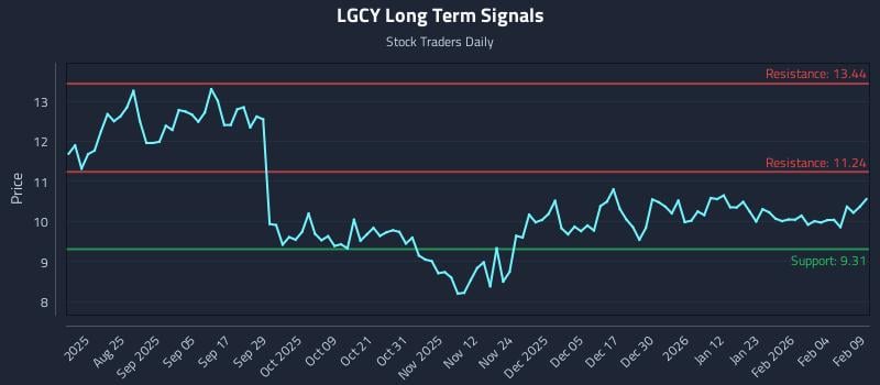 LGCY Long Term Analysis for February 10 2026